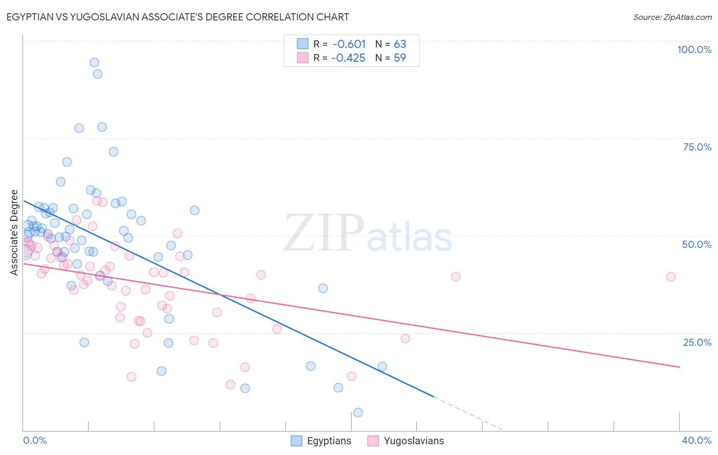 Egyptian vs Yugoslavian Associate's Degree