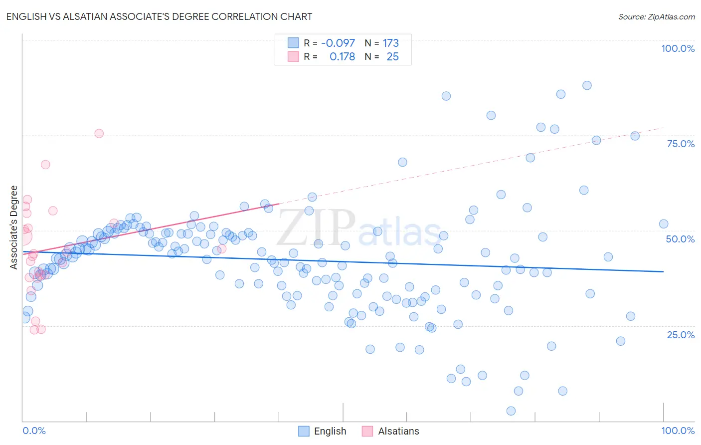 English vs Alsatian Associate's Degree