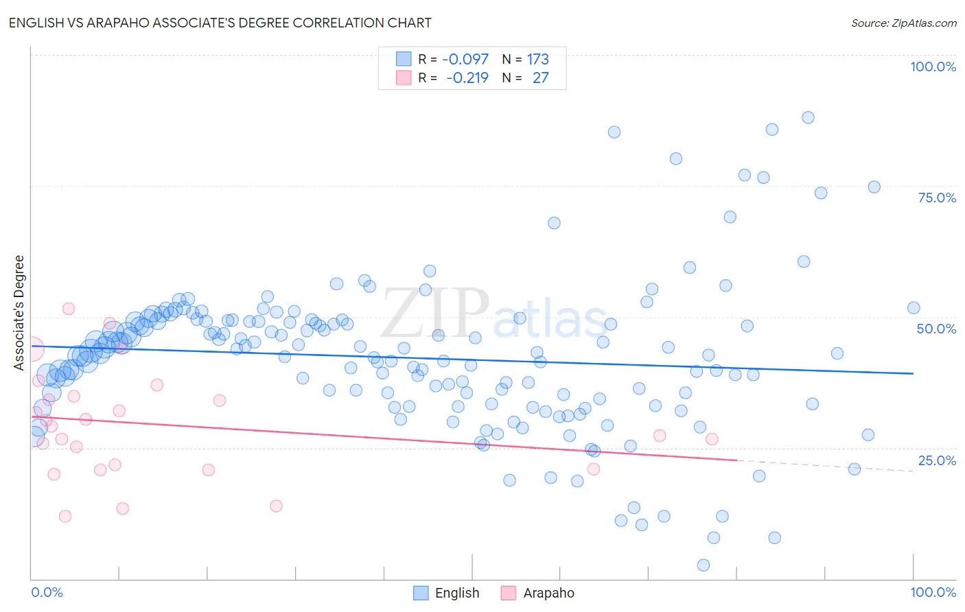 English vs Arapaho Associate's Degree