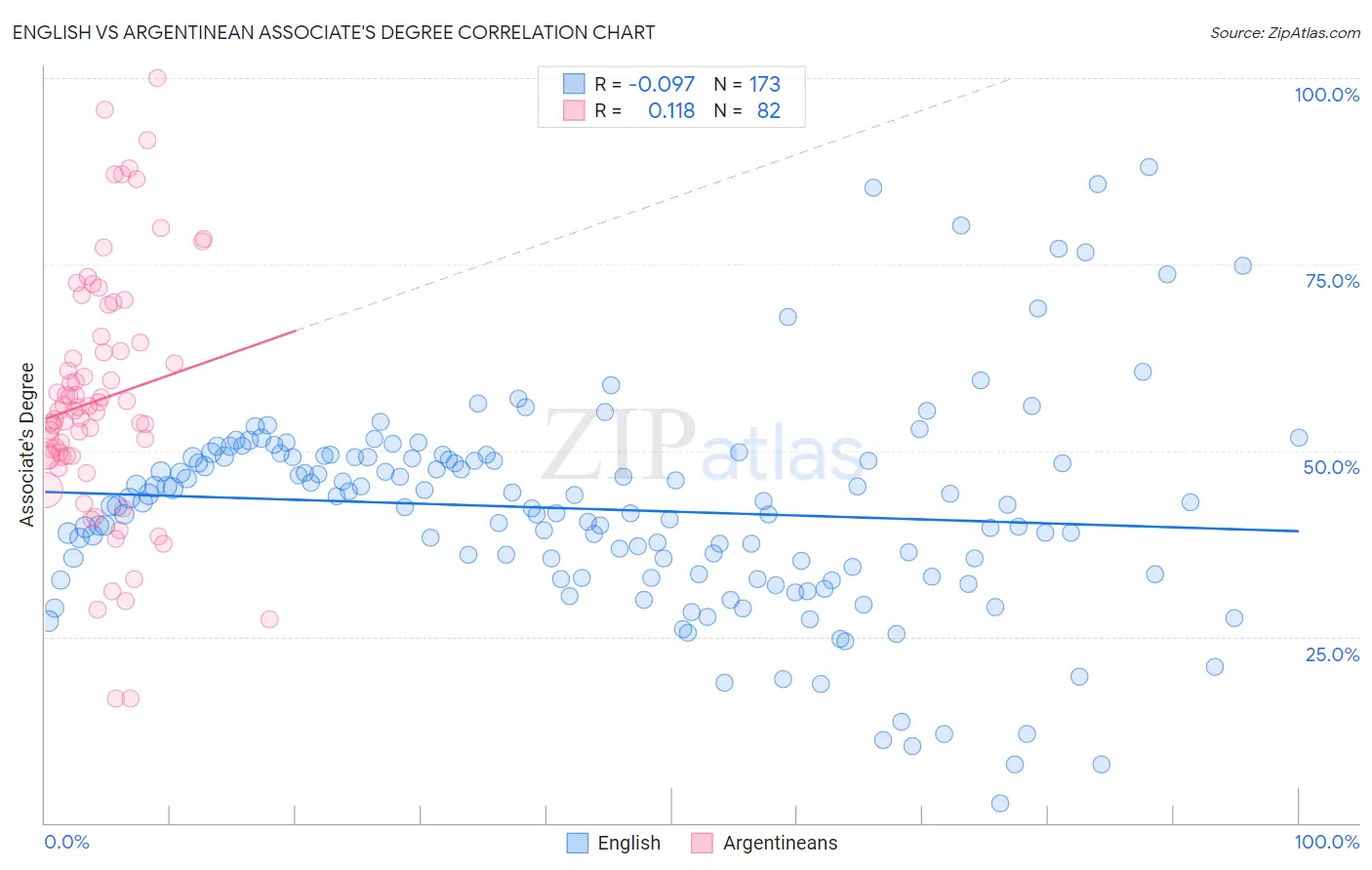 English vs Argentinean Associate's Degree