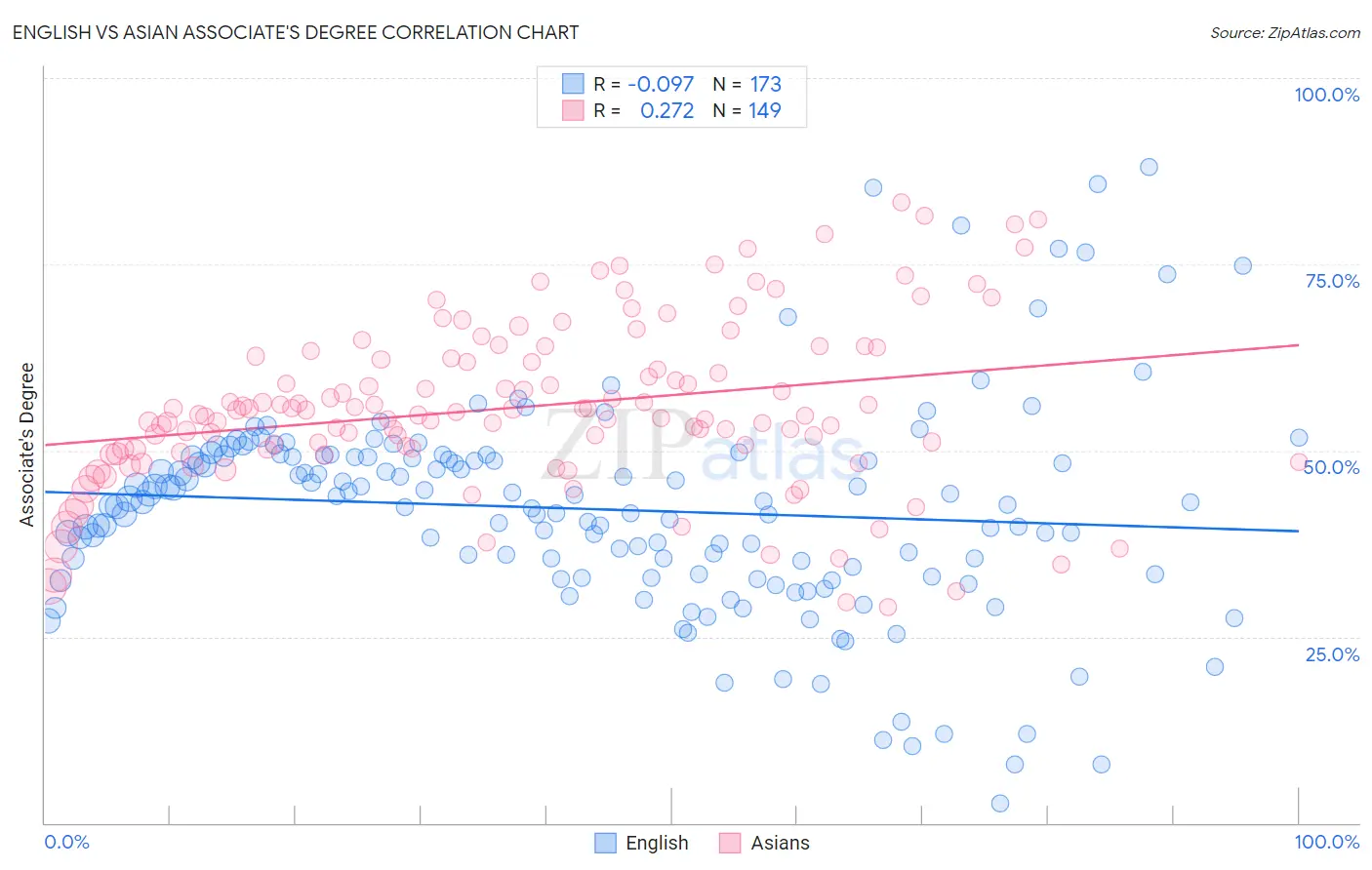 English vs Asian Associate's Degree