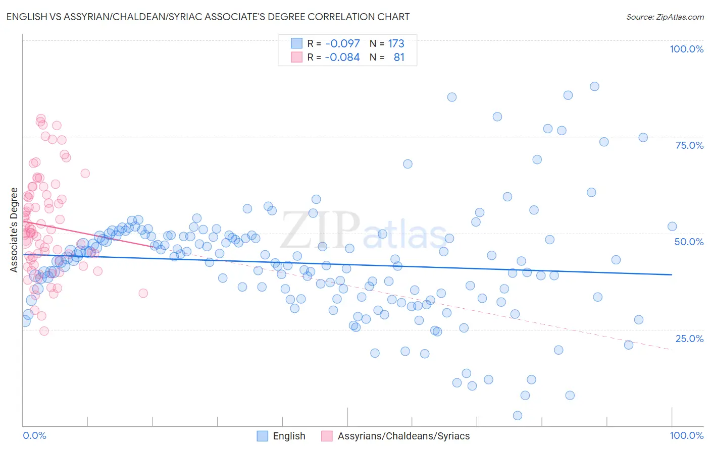 English vs Assyrian/Chaldean/Syriac Associate's Degree