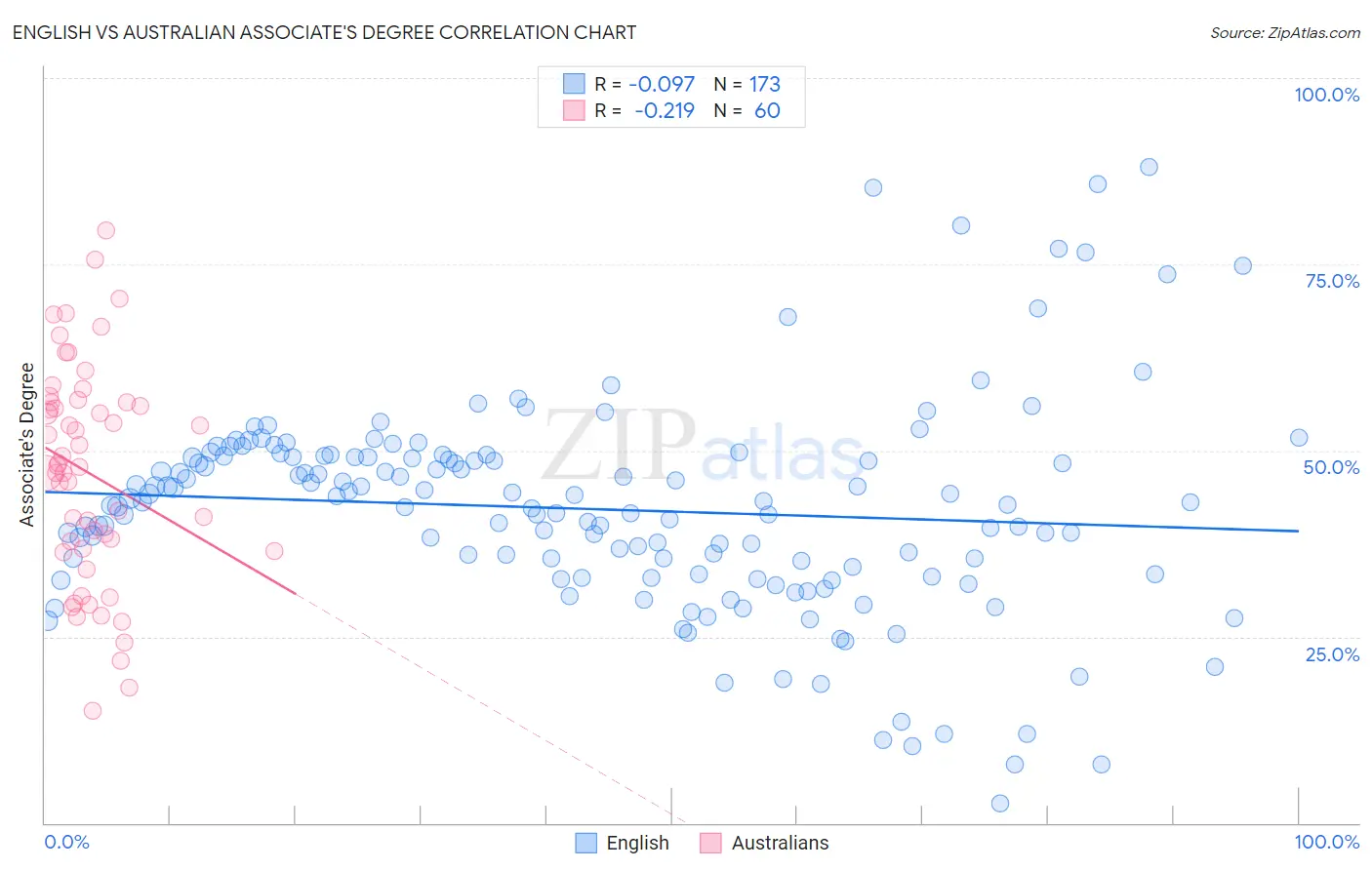 English vs Australian Associate's Degree