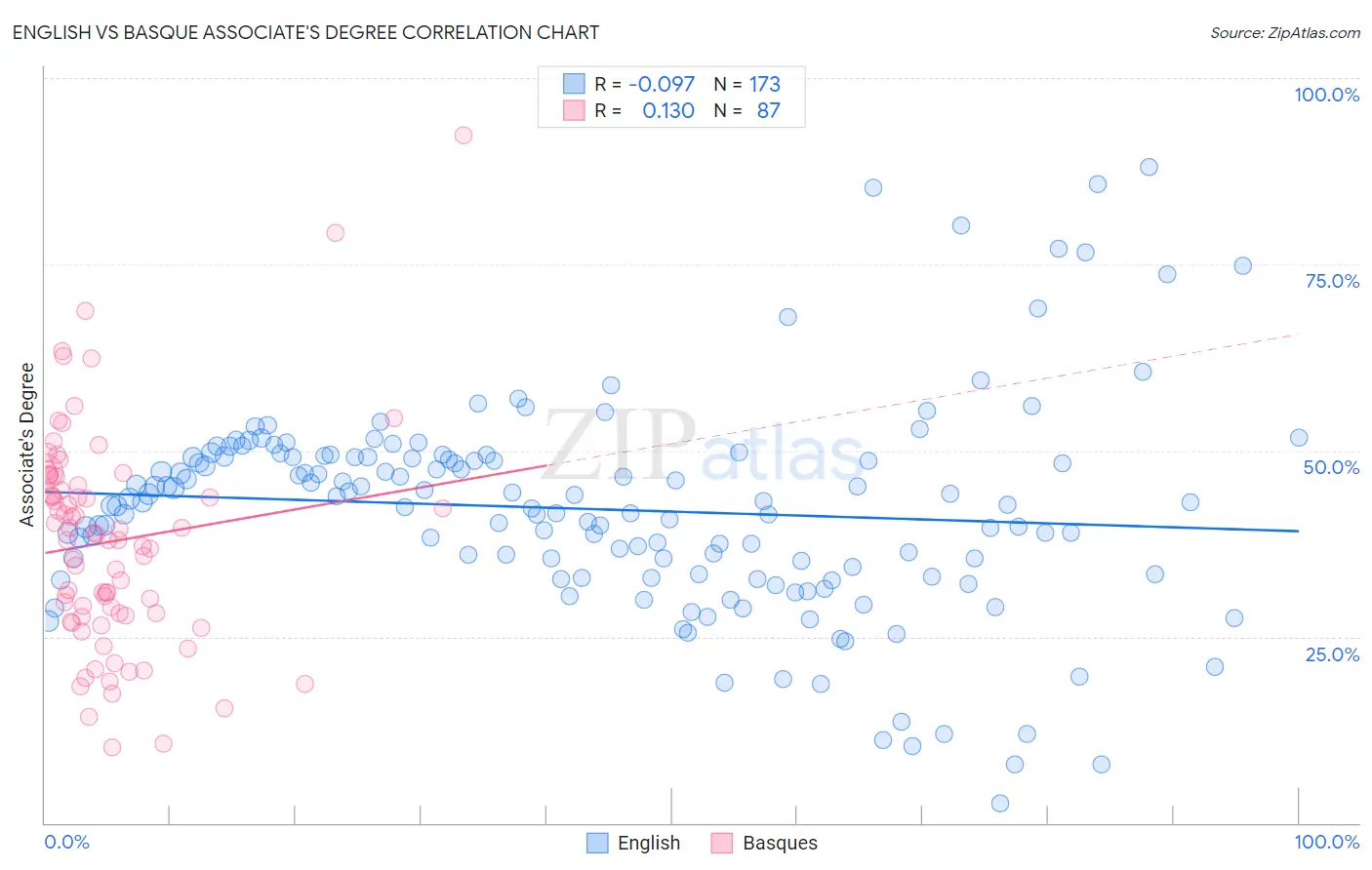 English vs Basque Associate's Degree