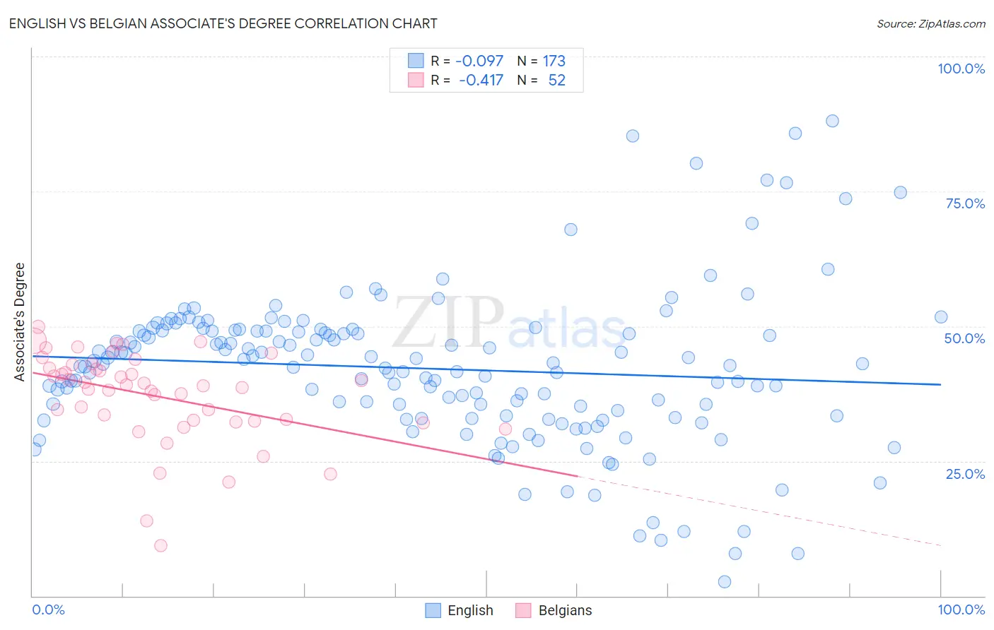 English vs Belgian Associate's Degree