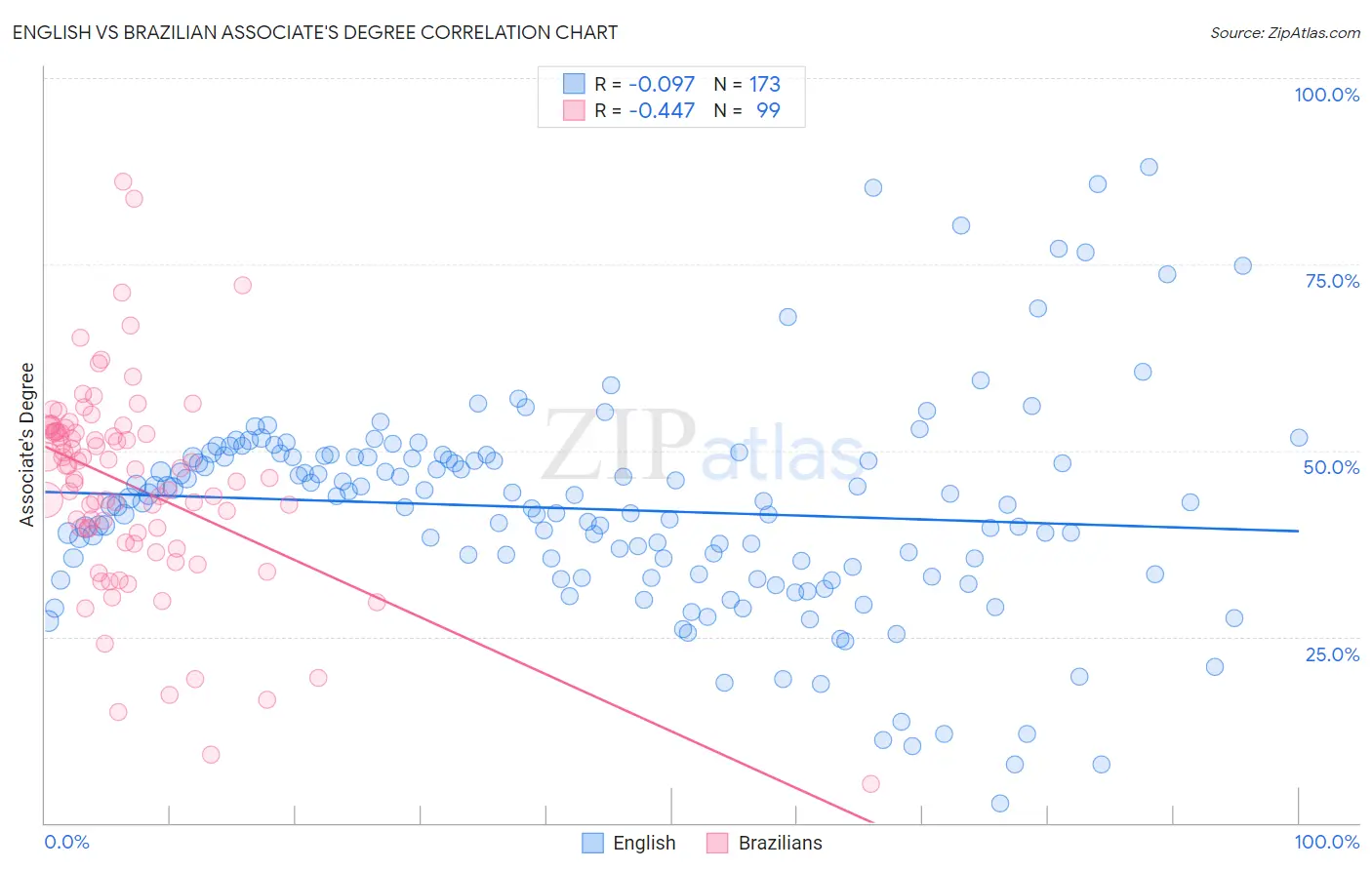 English vs Brazilian Associate's Degree