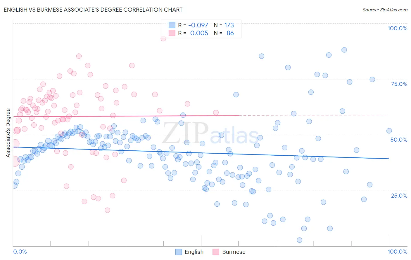 English vs Burmese Associate's Degree