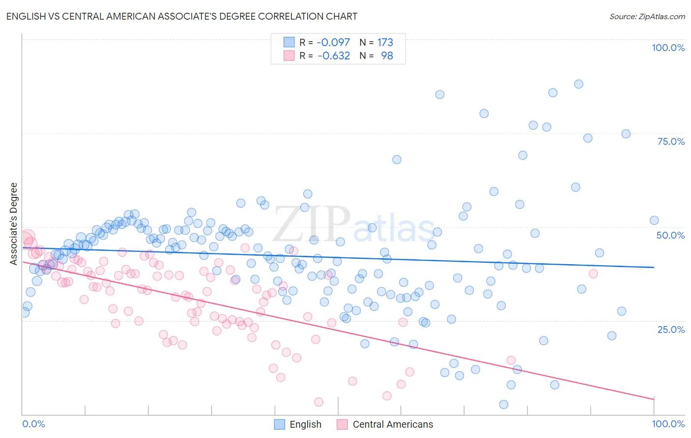 English vs Central American Associate's Degree