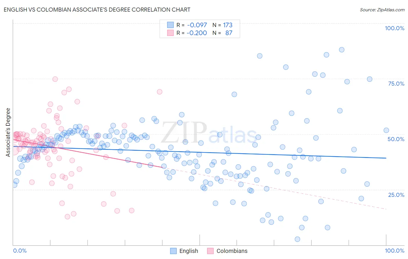 English vs Colombian Associate's Degree