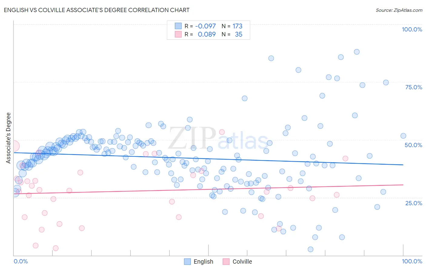 English vs Colville Associate's Degree