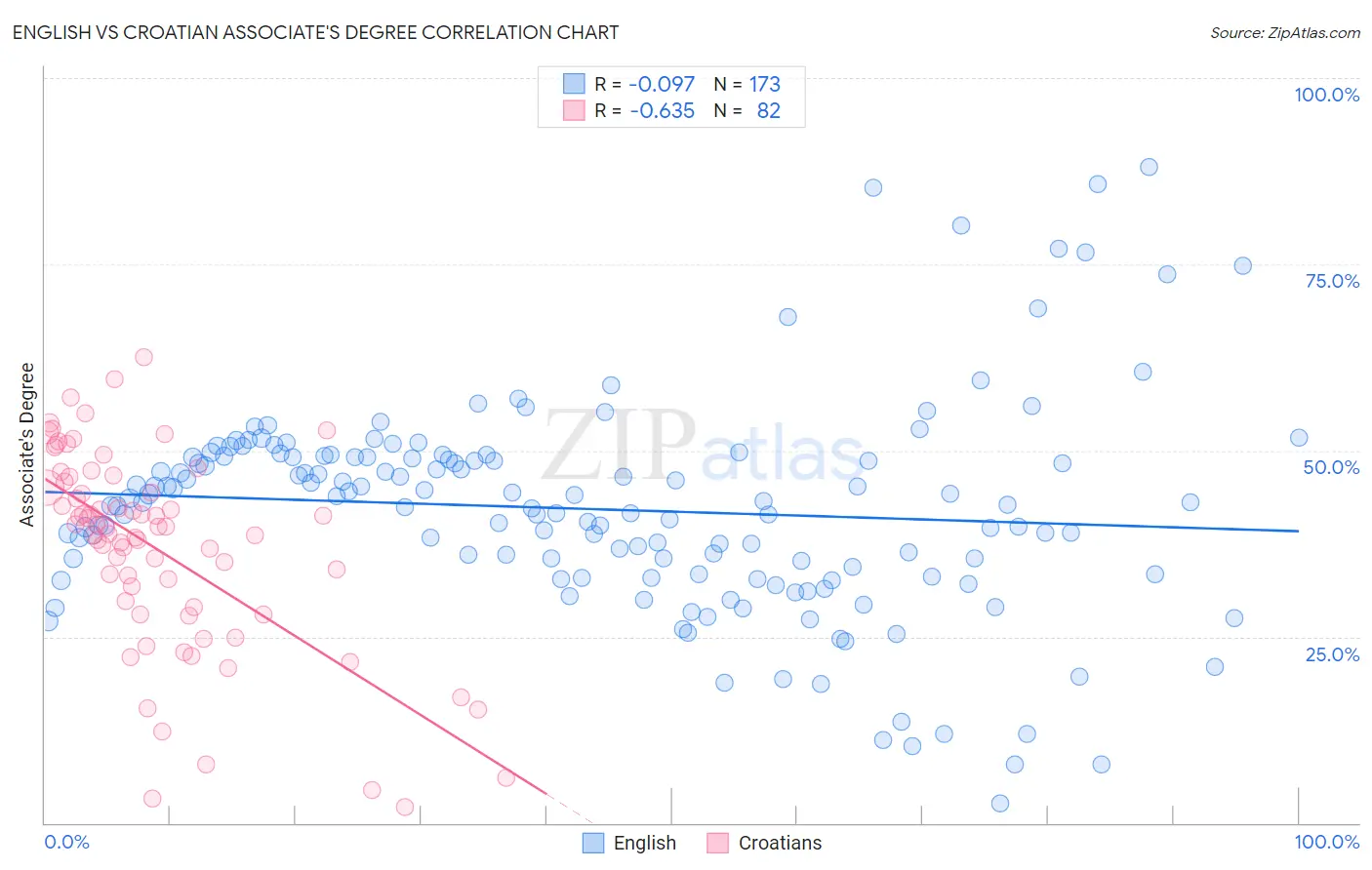 English vs Croatian Associate's Degree