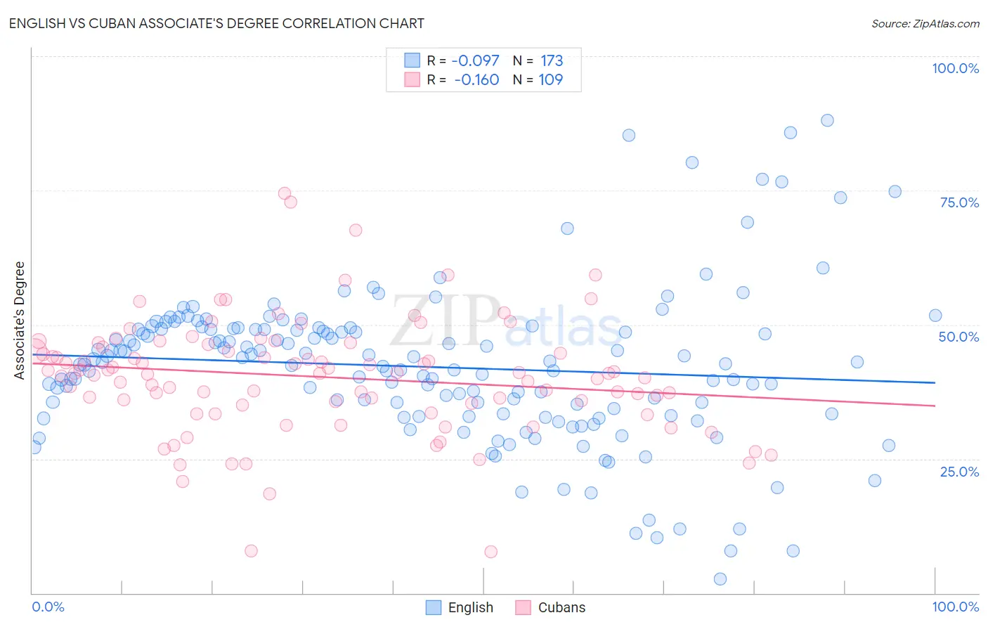 English vs Cuban Associate's Degree