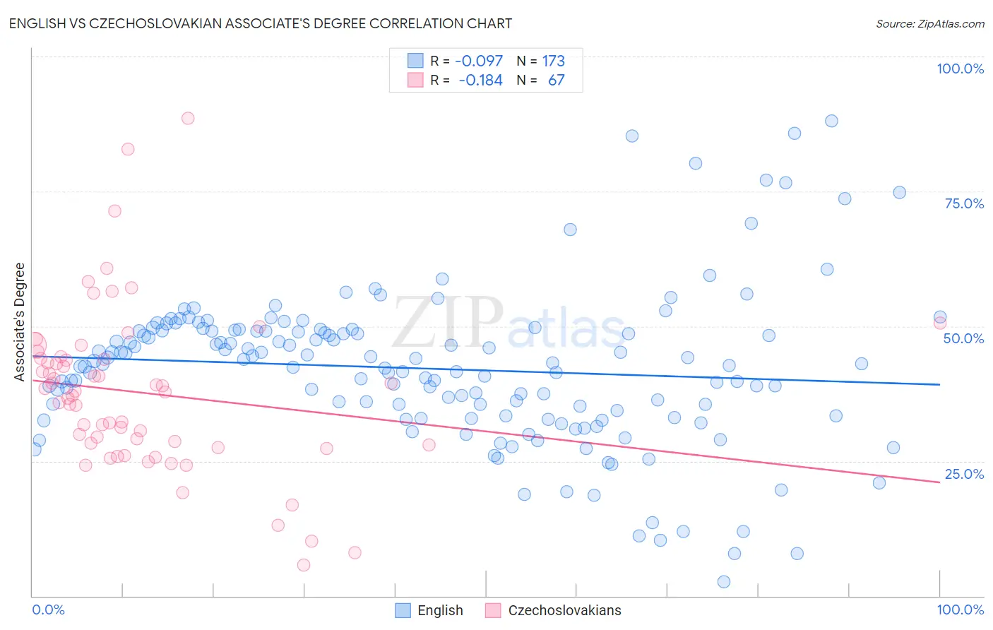 English vs Czechoslovakian Associate's Degree