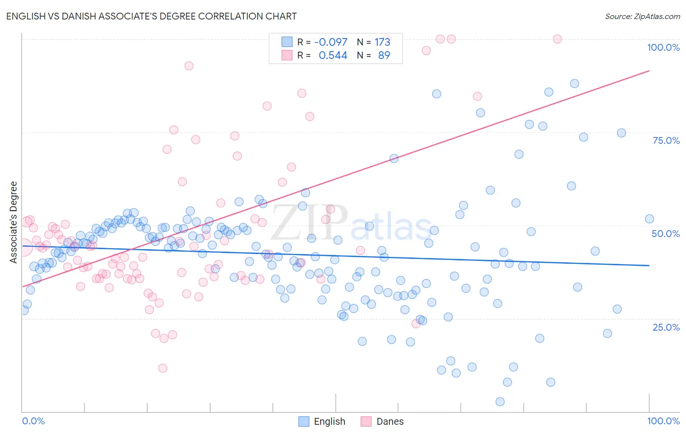 English vs Danish Associate's Degree