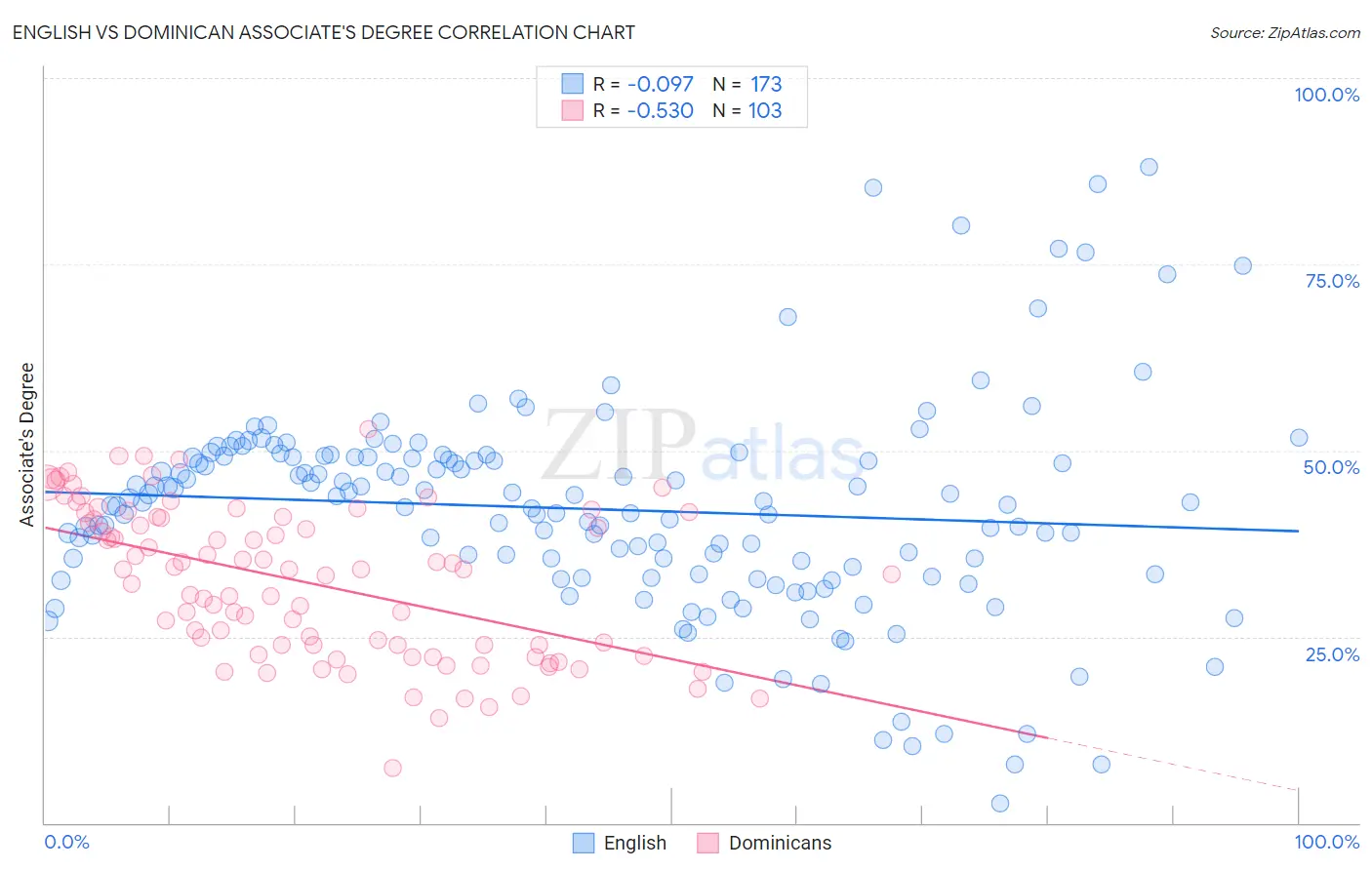 English vs Dominican Associate's Degree