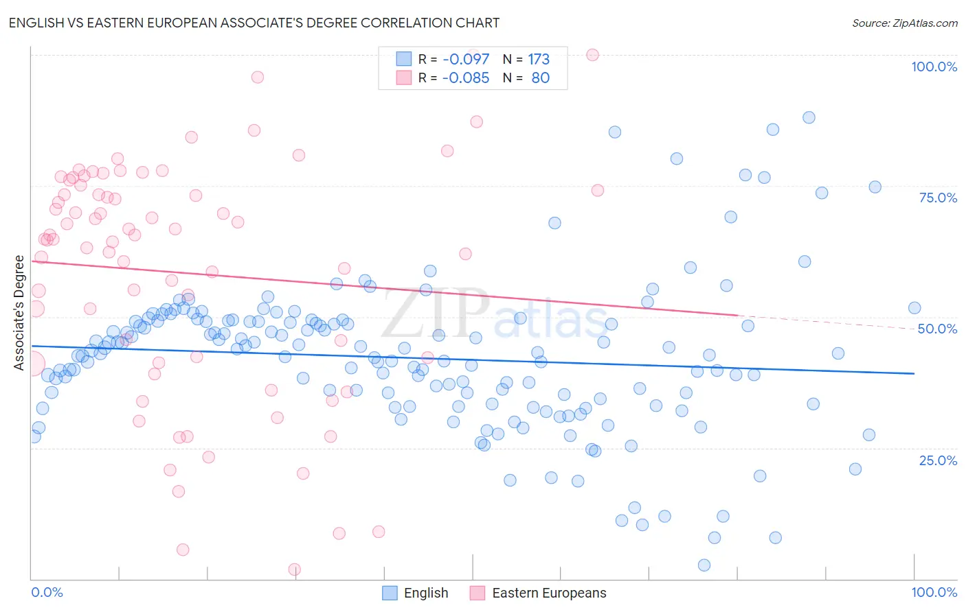 English vs Eastern European Associate's Degree