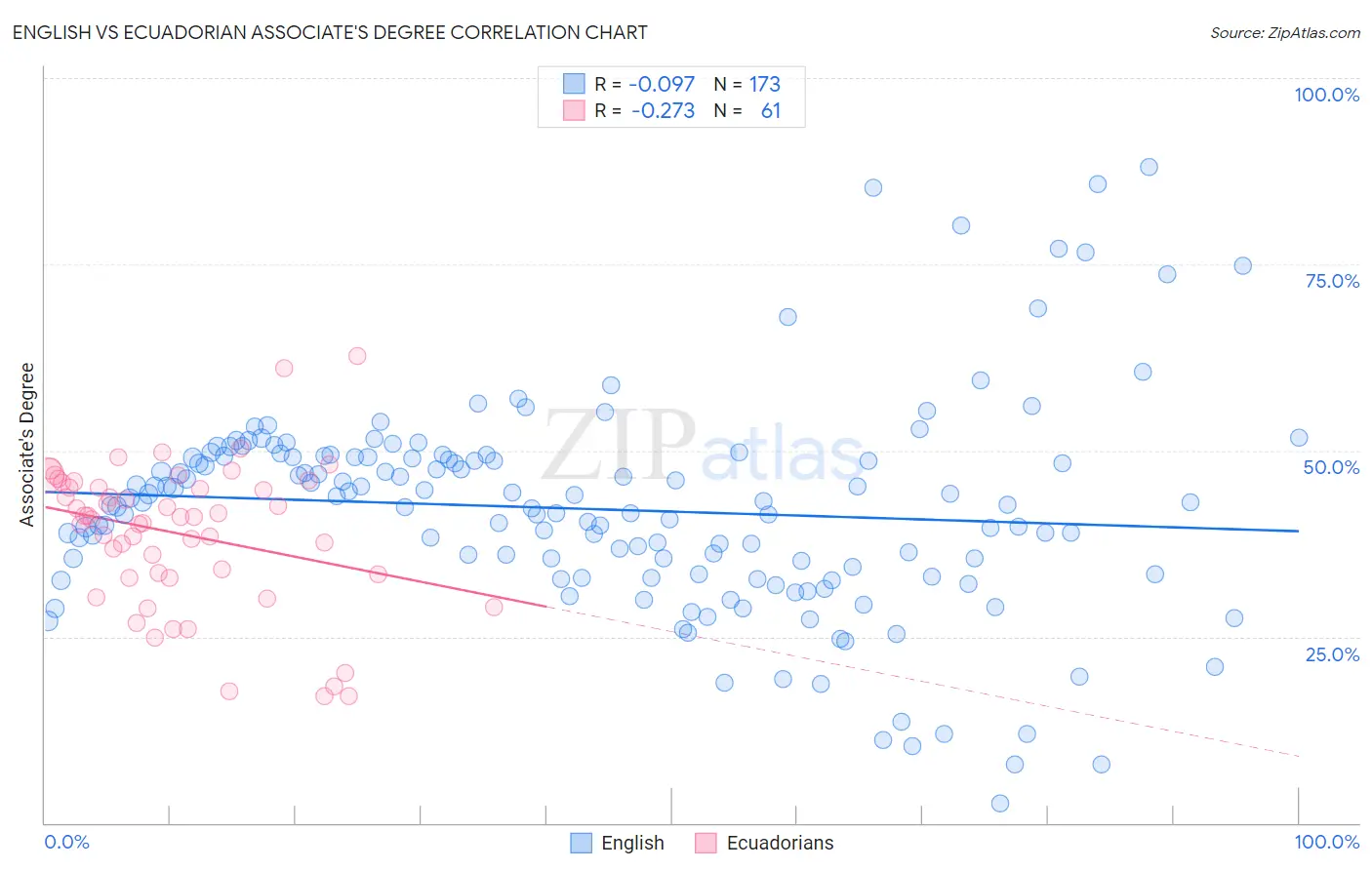 English vs Ecuadorian Associate's Degree