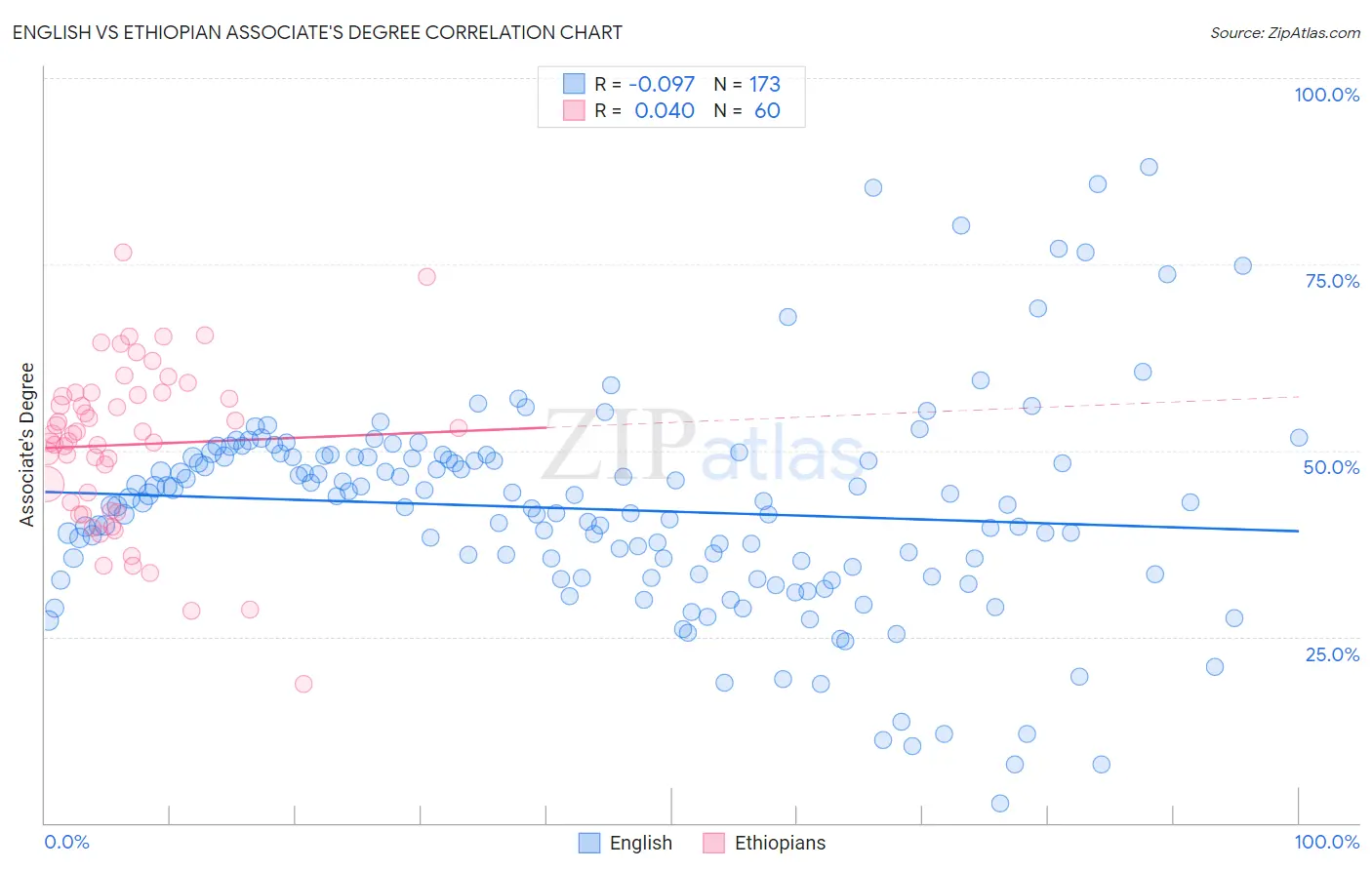 English vs Ethiopian Associate's Degree