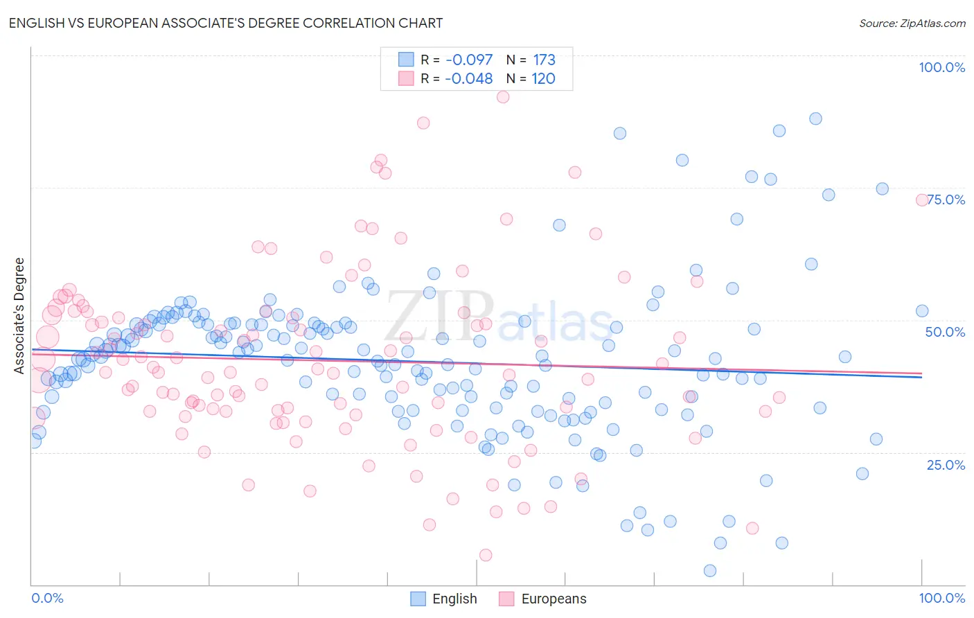 English vs European Associate's Degree