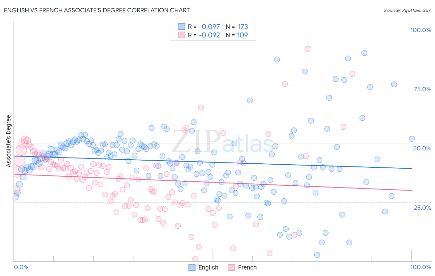 English vs French Associate's Degree
