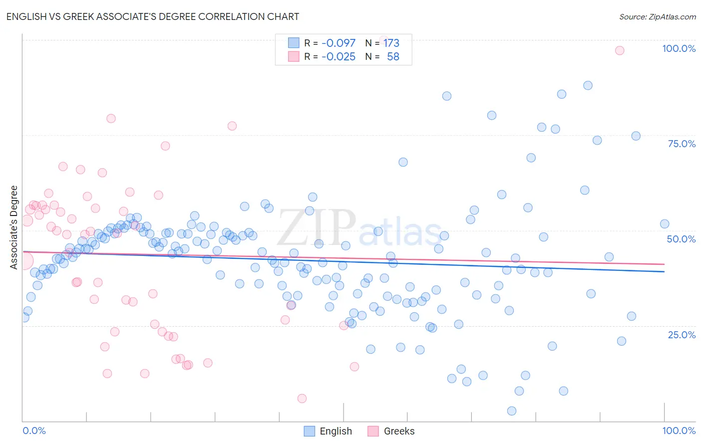 English vs Greek Associate's Degree