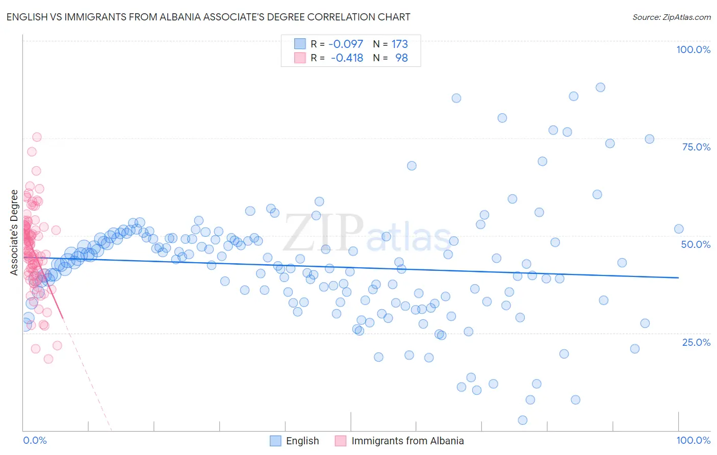 English vs Immigrants from Albania Associate's Degree