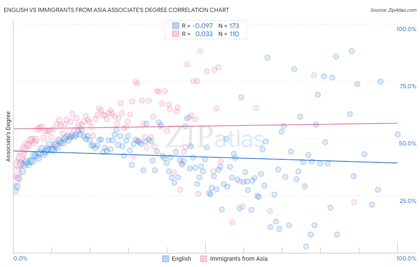 English vs Immigrants from Asia Associate's Degree