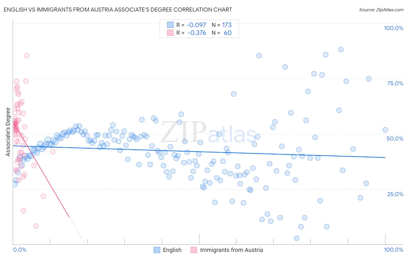 English vs Immigrants from Austria Associate's Degree