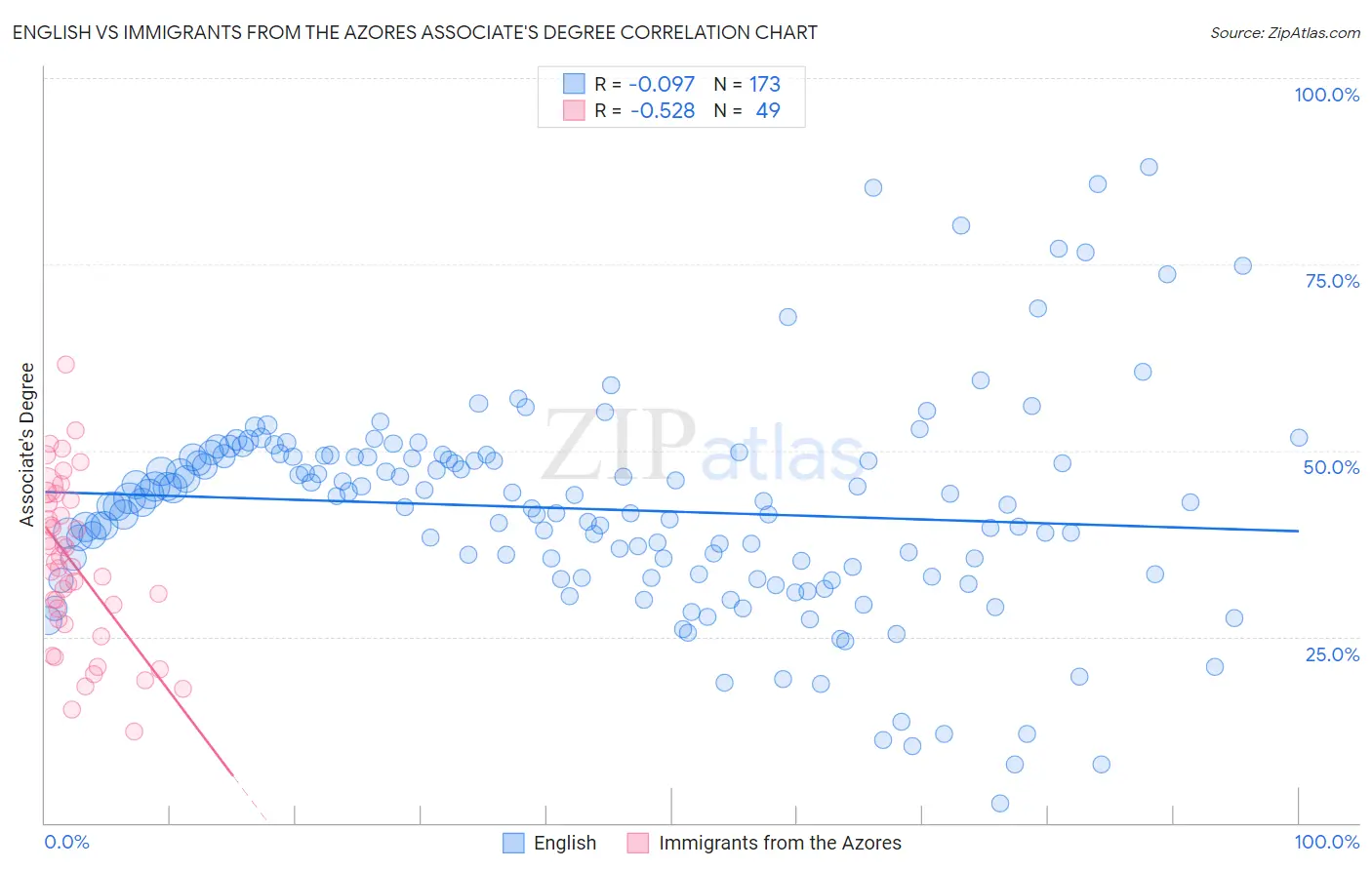 English vs Immigrants from the Azores Associate's Degree