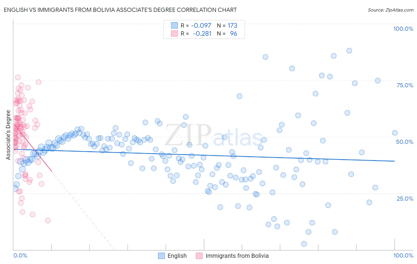 English vs Immigrants from Bolivia Associate's Degree