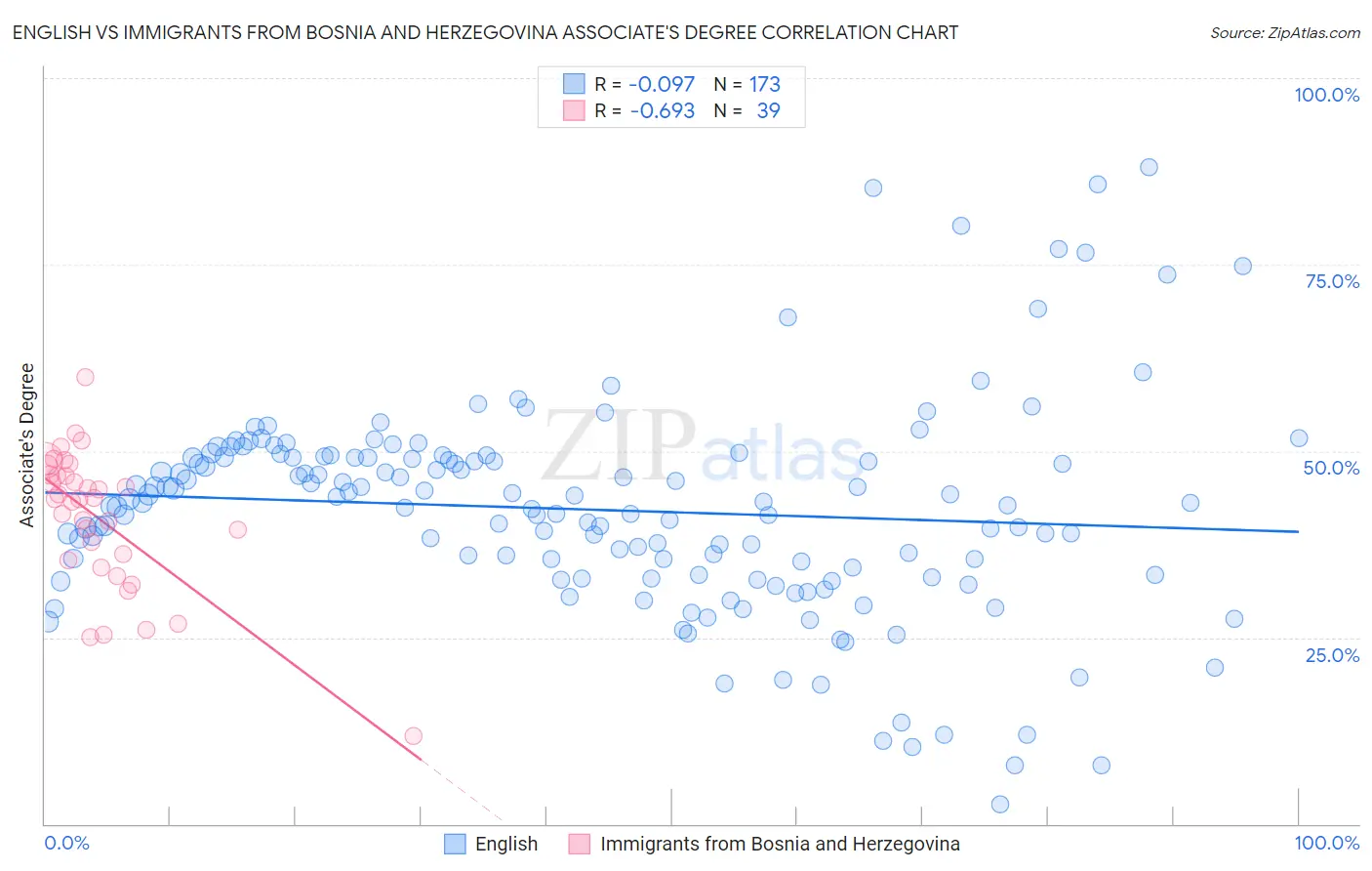 English vs Immigrants from Bosnia and Herzegovina Associate's Degree