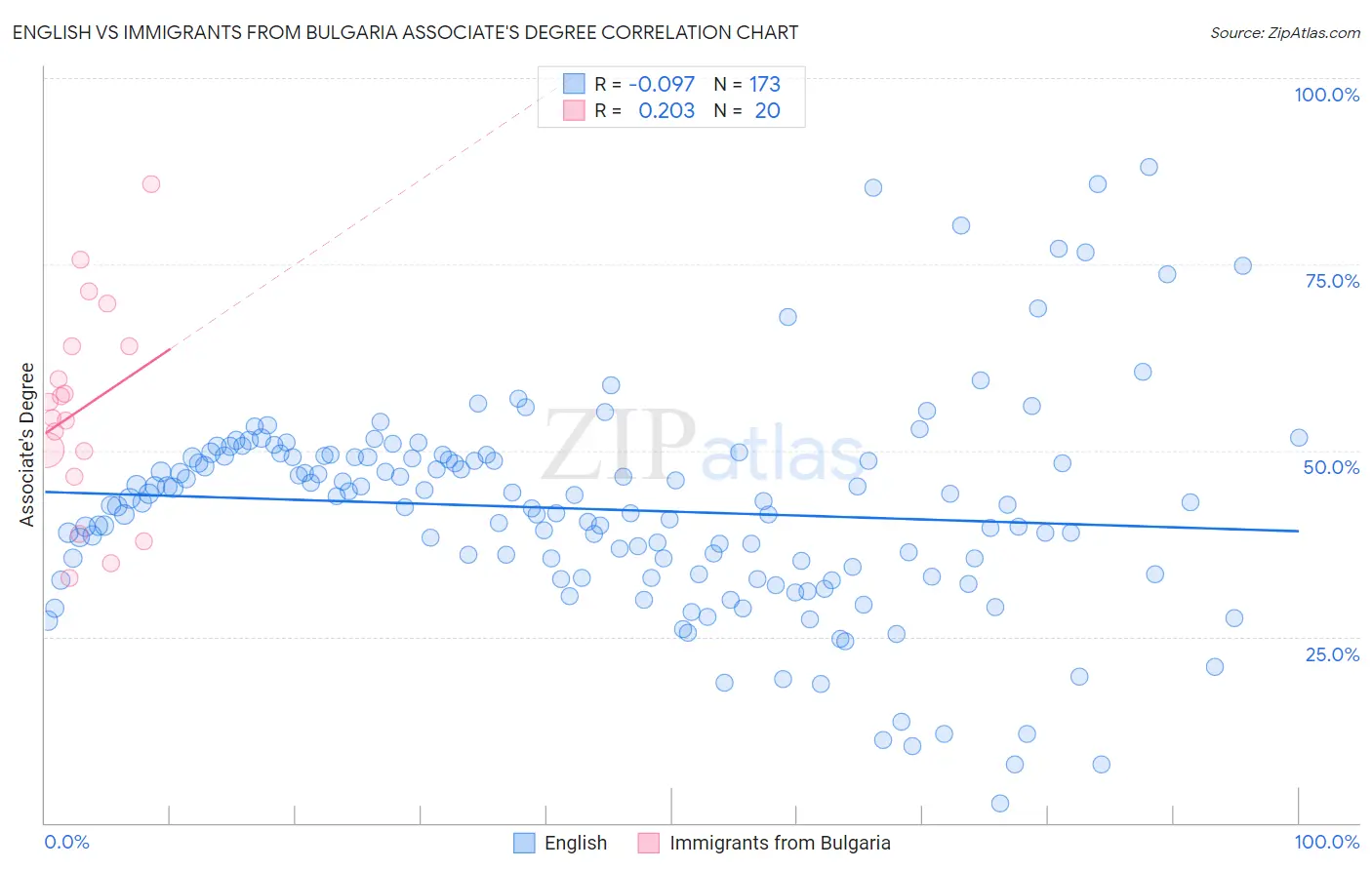 English vs Immigrants from Bulgaria Associate's Degree