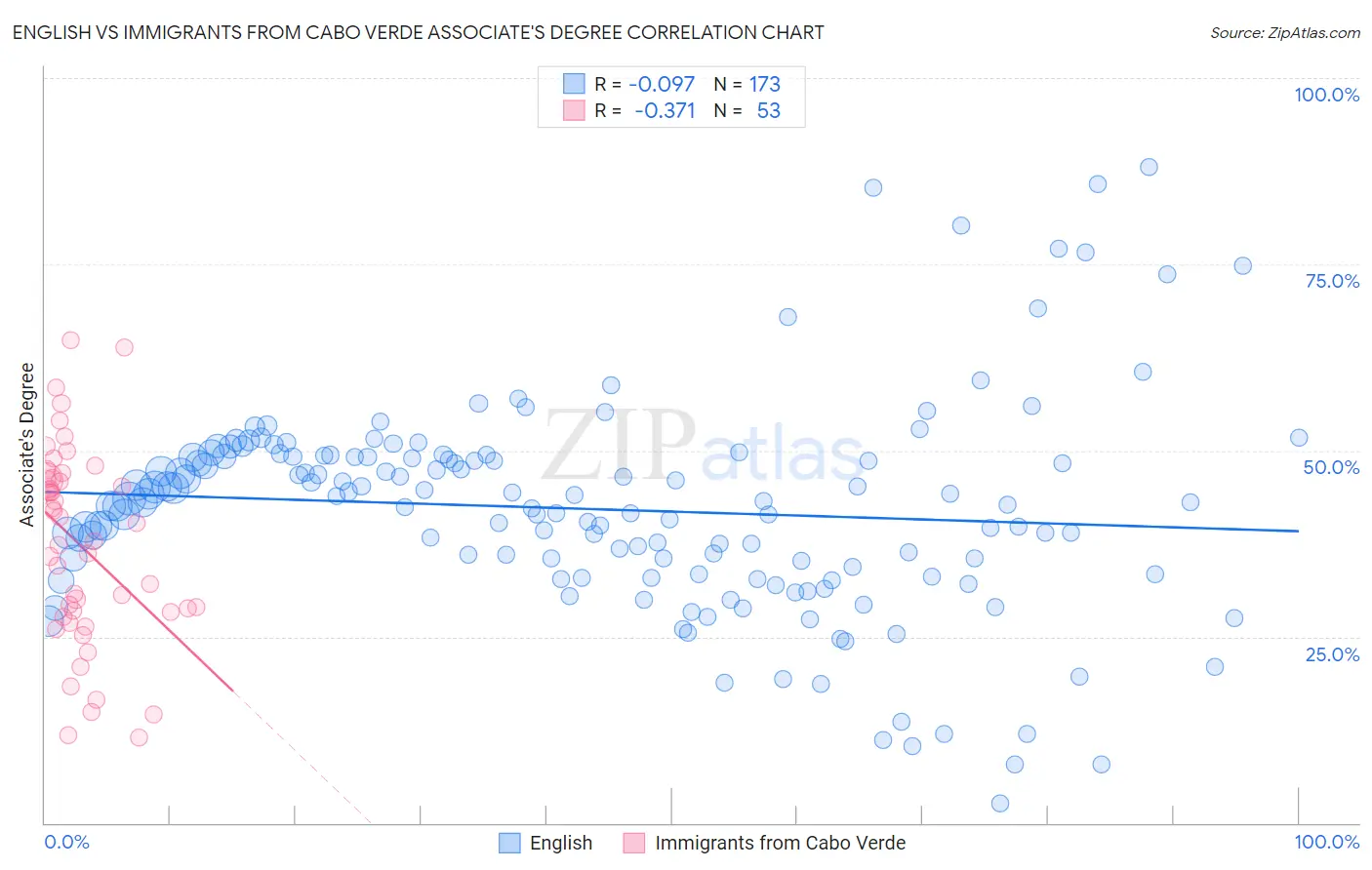 English vs Immigrants from Cabo Verde Associate's Degree