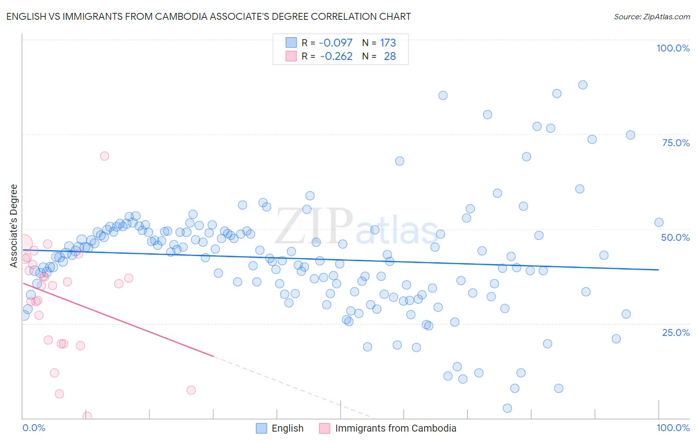 English vs Immigrants from Cambodia Associate's Degree