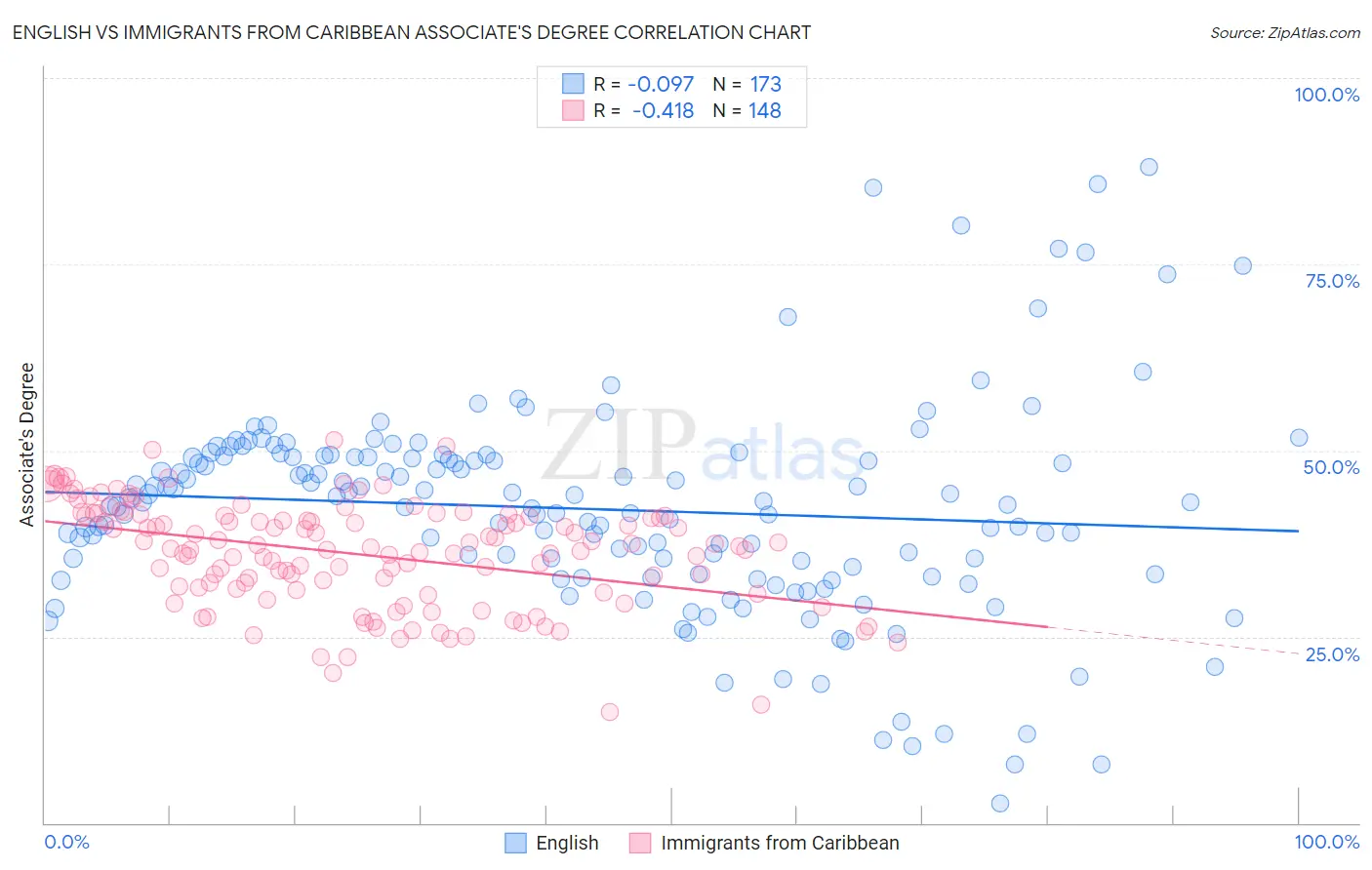 English vs Immigrants from Caribbean Associate's Degree