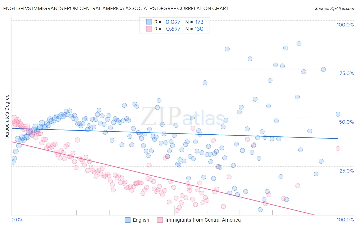 English vs Immigrants from Central America Associate's Degree