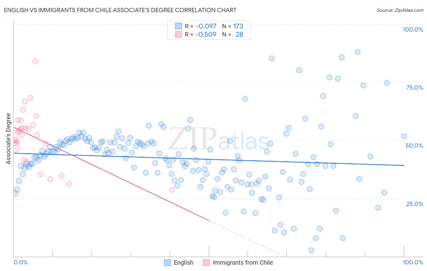 English vs Immigrants from Chile Associate's Degree