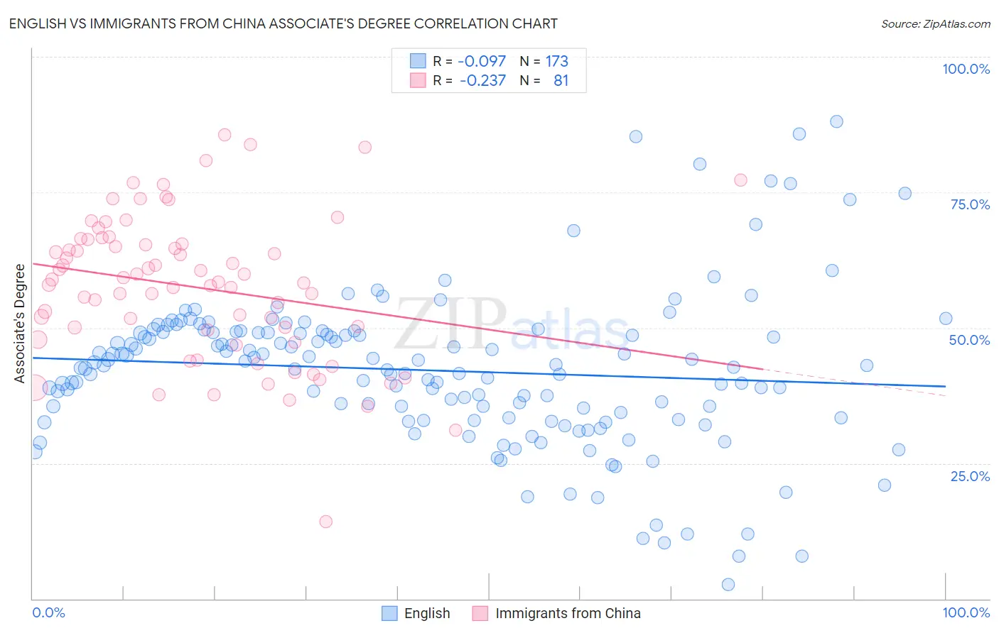 English vs Immigrants from China Associate's Degree