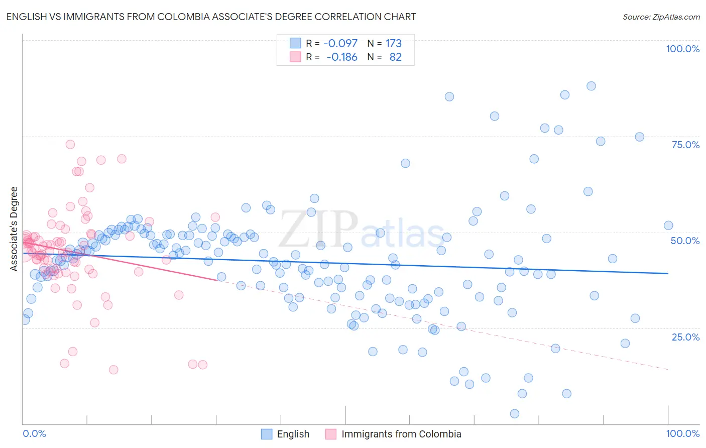 English vs Immigrants from Colombia Associate's Degree