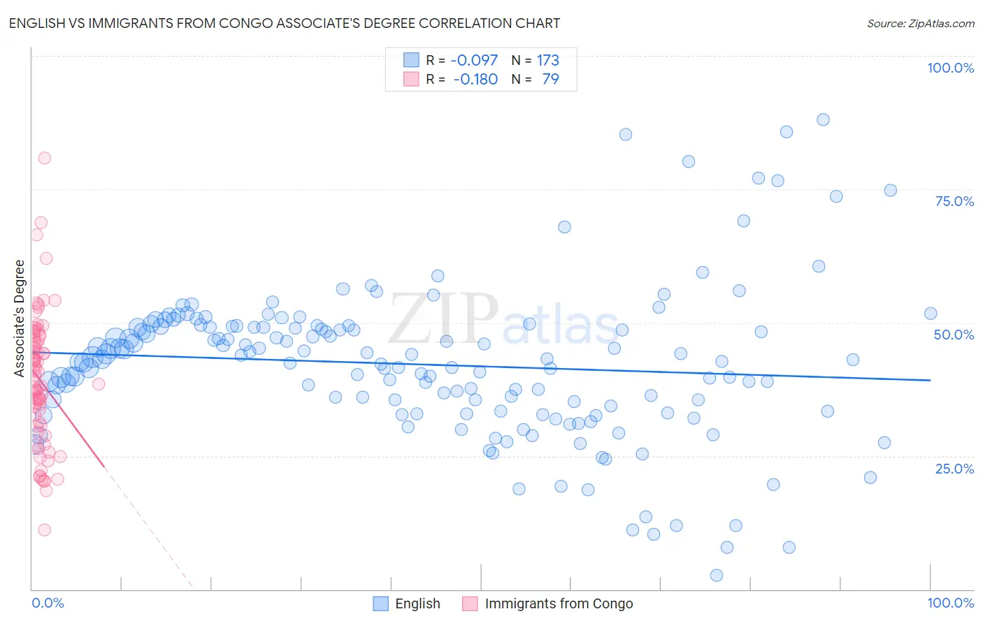 English vs Immigrants from Congo Associate's Degree