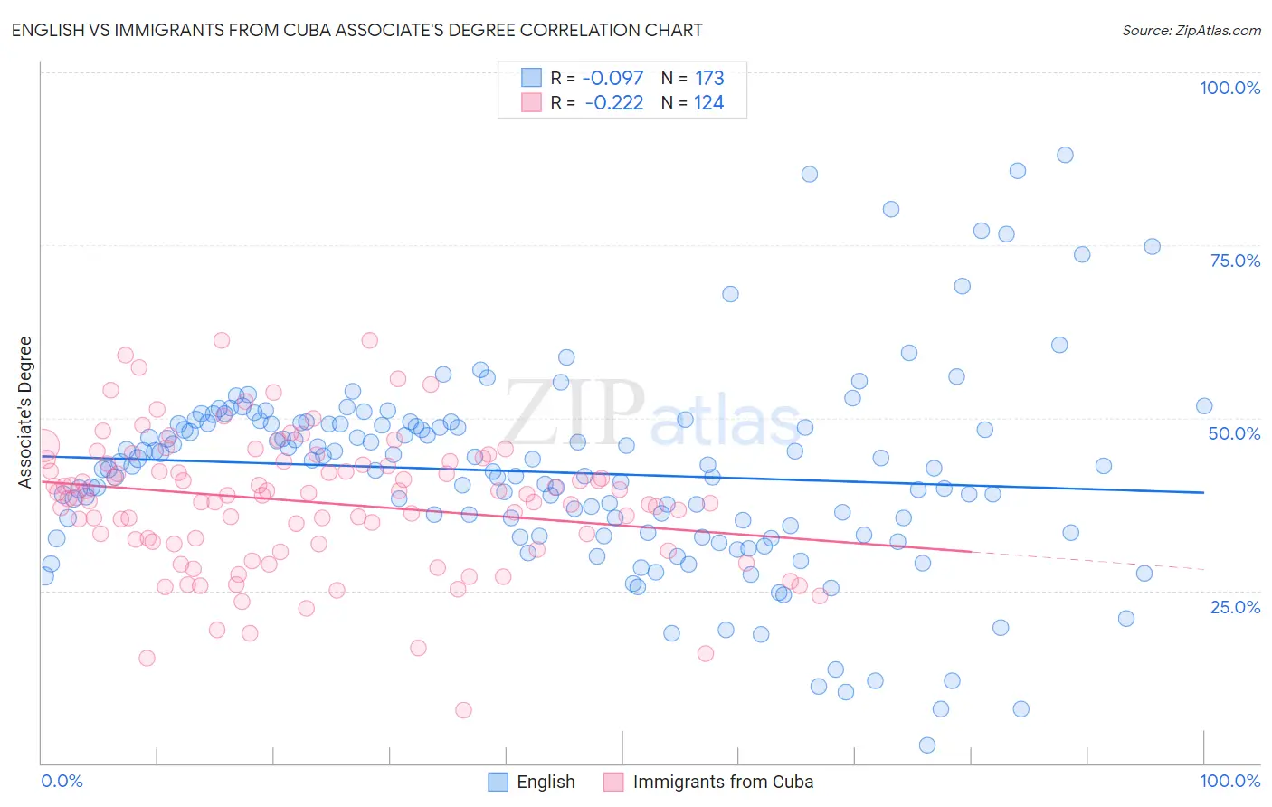 English vs Immigrants from Cuba Associate's Degree