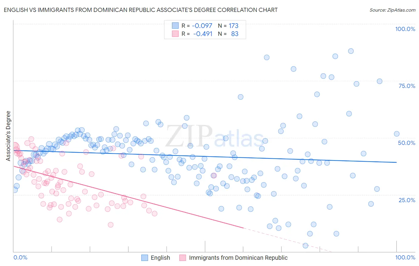 English vs Immigrants from Dominican Republic Associate's Degree