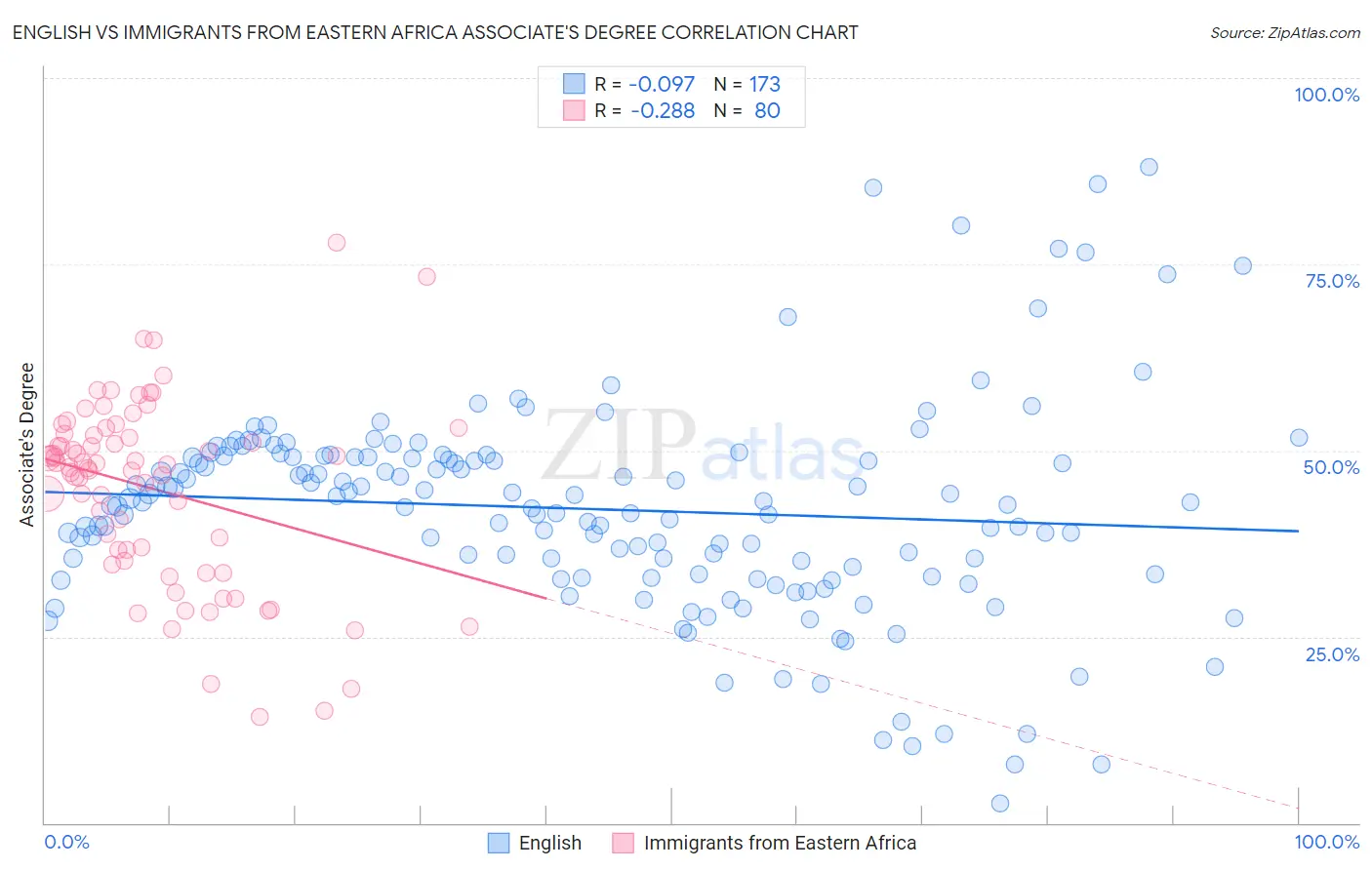 English vs Immigrants from Eastern Africa Associate's Degree