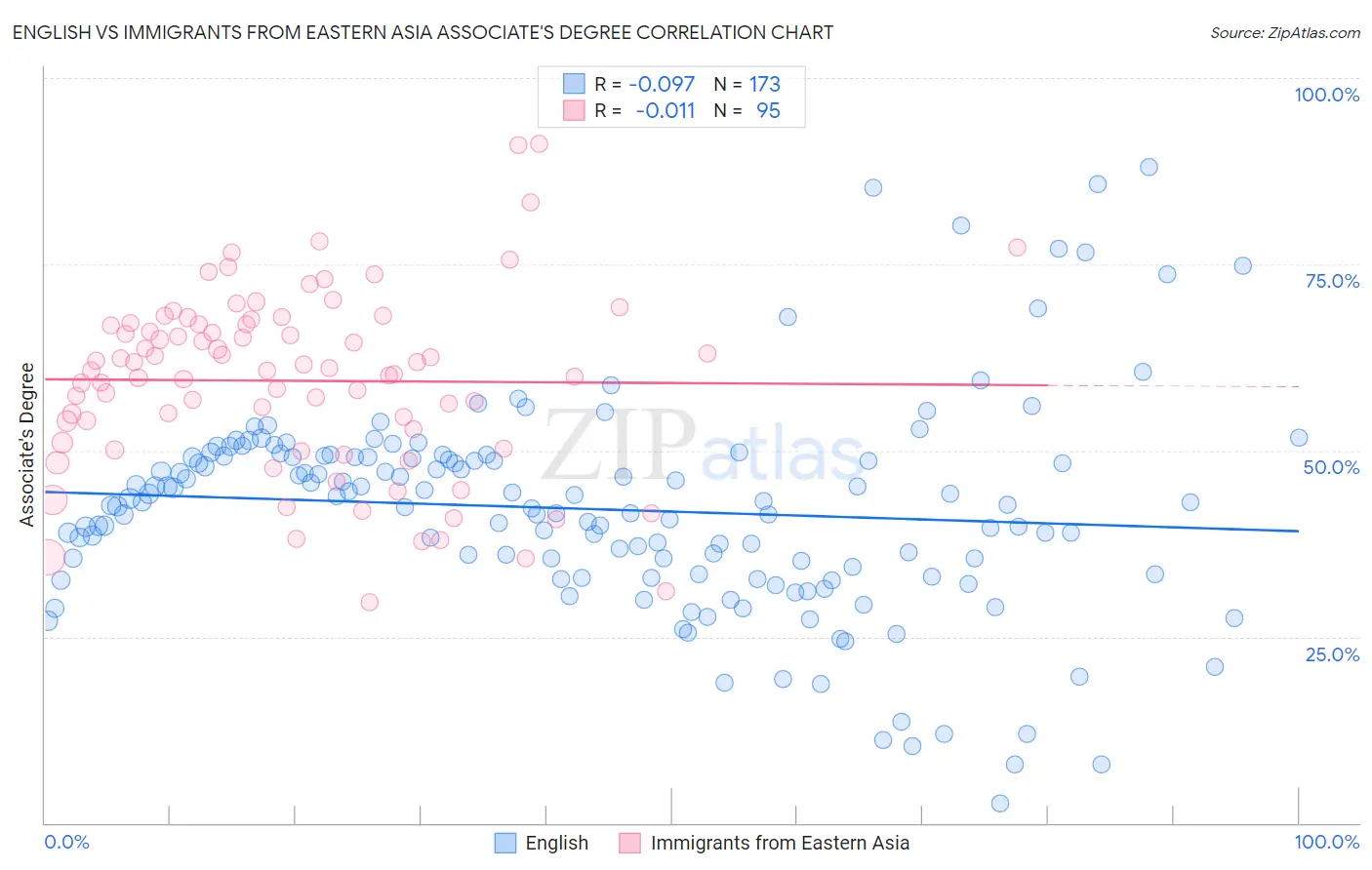English vs Immigrants from Eastern Asia Associate's Degree