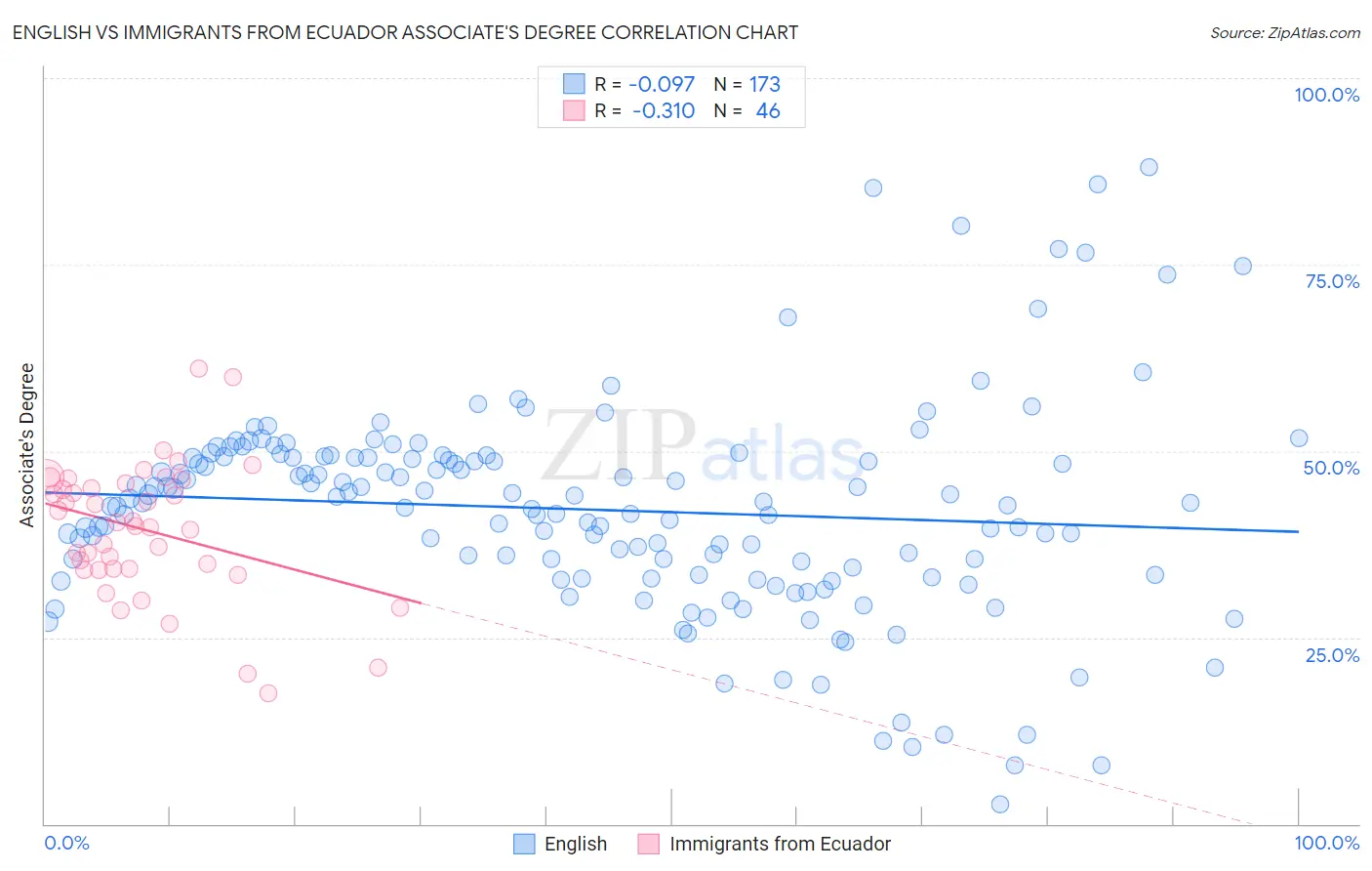 English vs Immigrants from Ecuador Associate's Degree