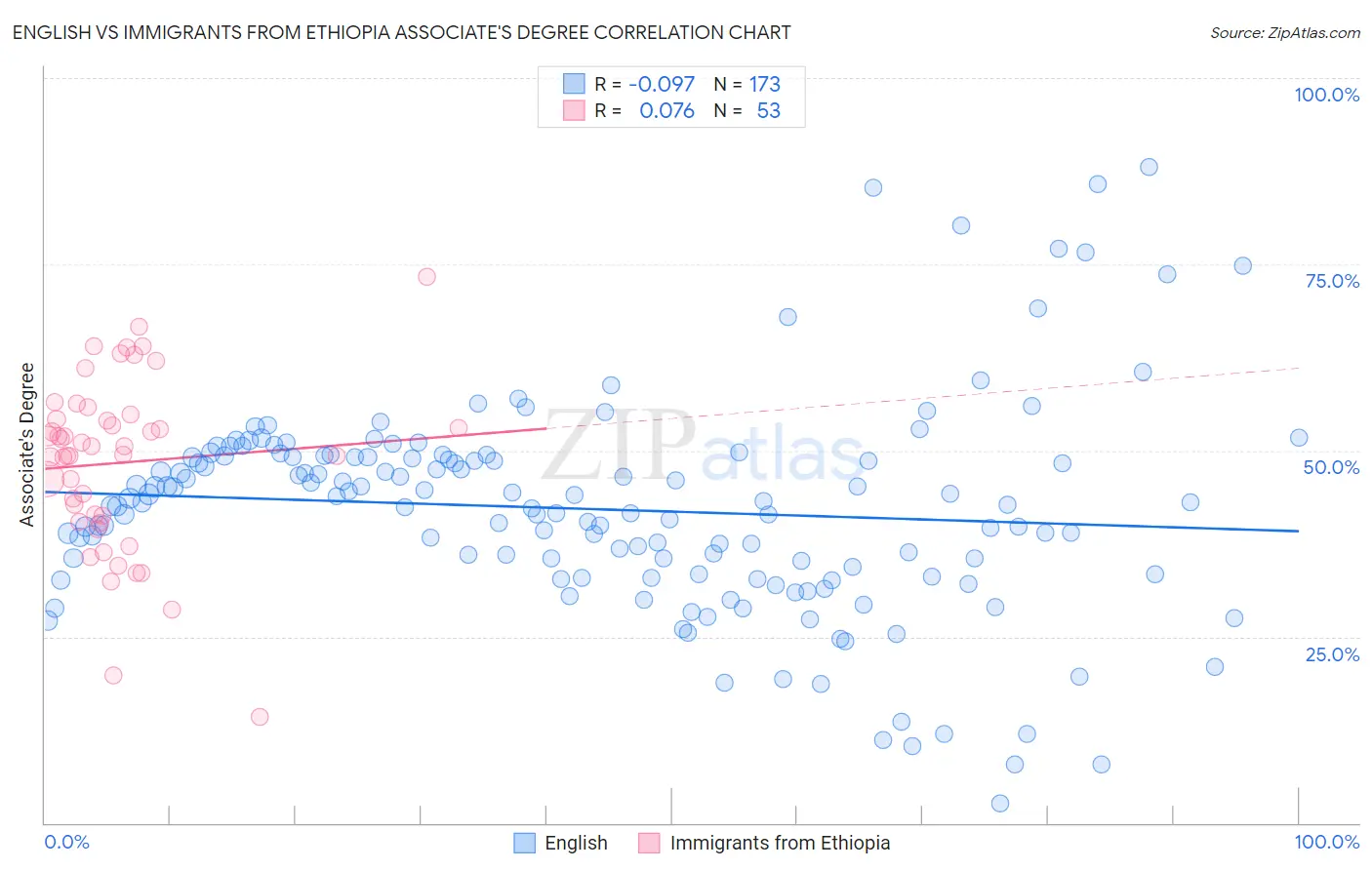 English vs Immigrants from Ethiopia Associate's Degree