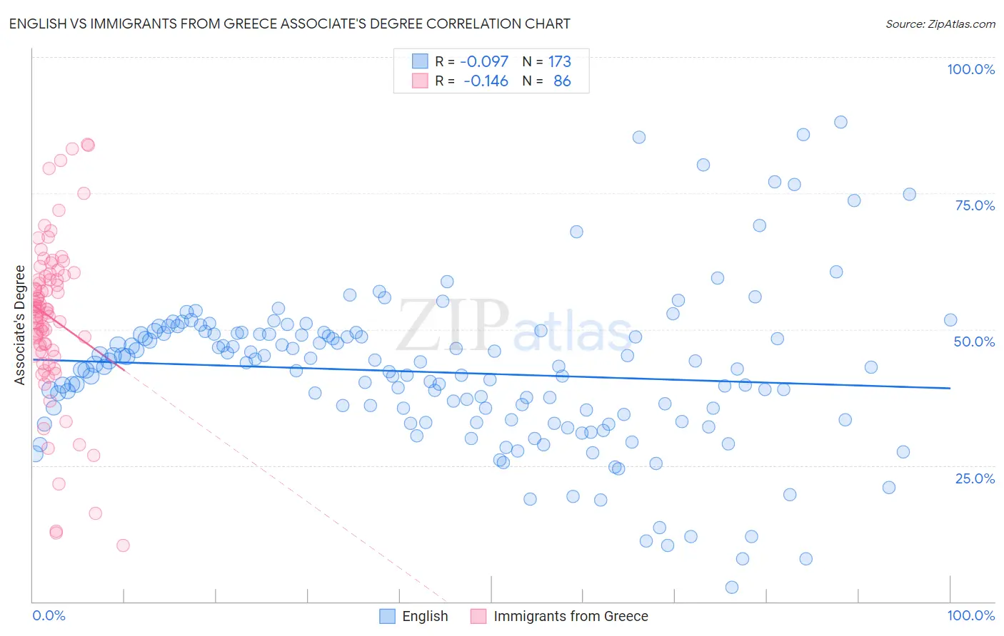 English vs Immigrants from Greece Associate's Degree