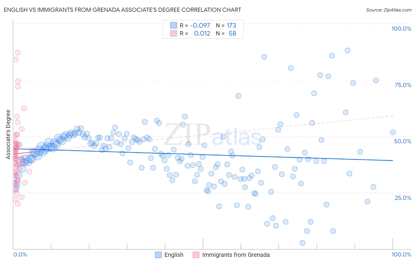 English vs Immigrants from Grenada Associate's Degree