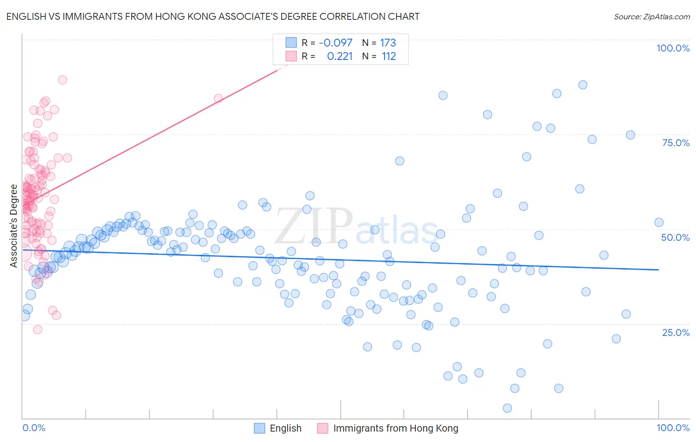 English vs Immigrants from Hong Kong Associate's Degree
