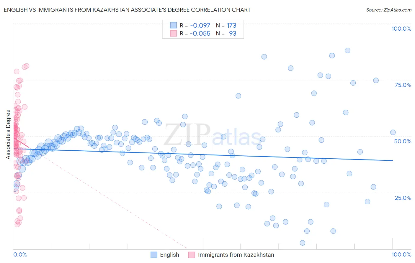 English vs Immigrants from Kazakhstan Associate's Degree